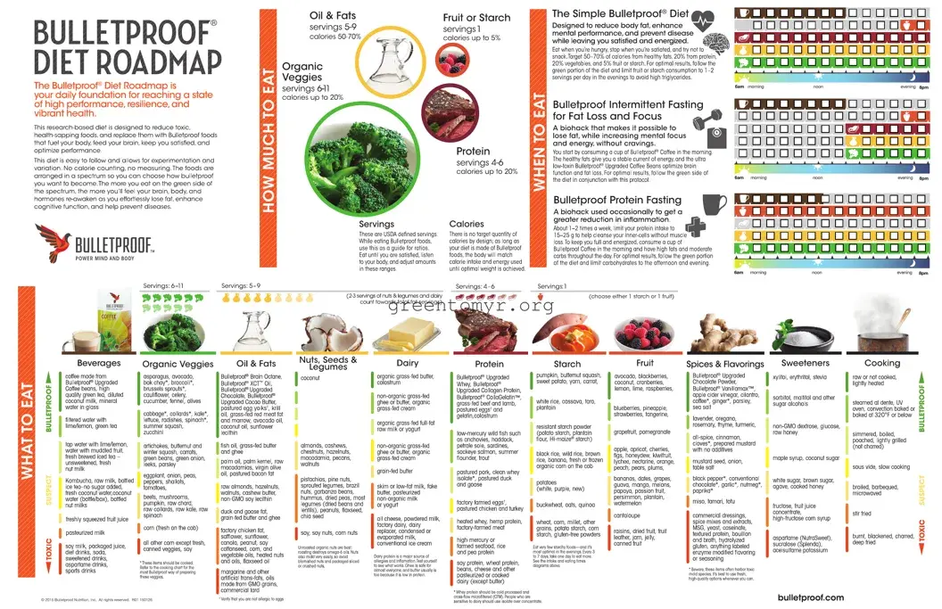 Fill in a Valid Bulletproof Diet Roadmap Template