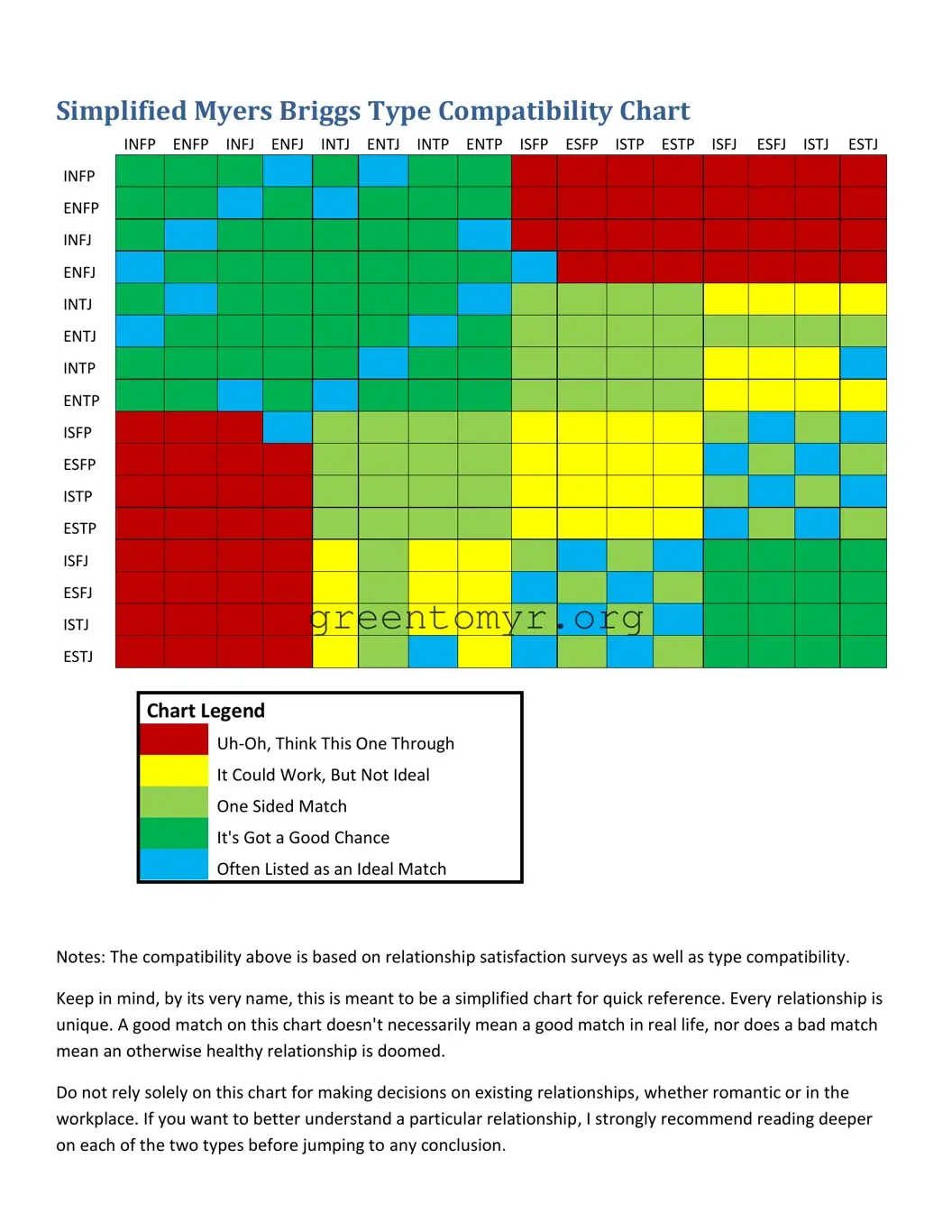Fill in a Valid Myers Briggs Compatibility Chart Template